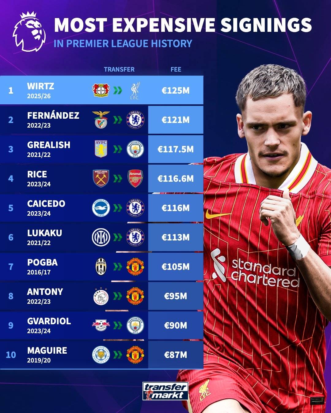 新英超聯(lián)賽！利物浦正式宣布簽署威爾茲 轉(zhuǎn)讓費(fèi)為1.25億歐元